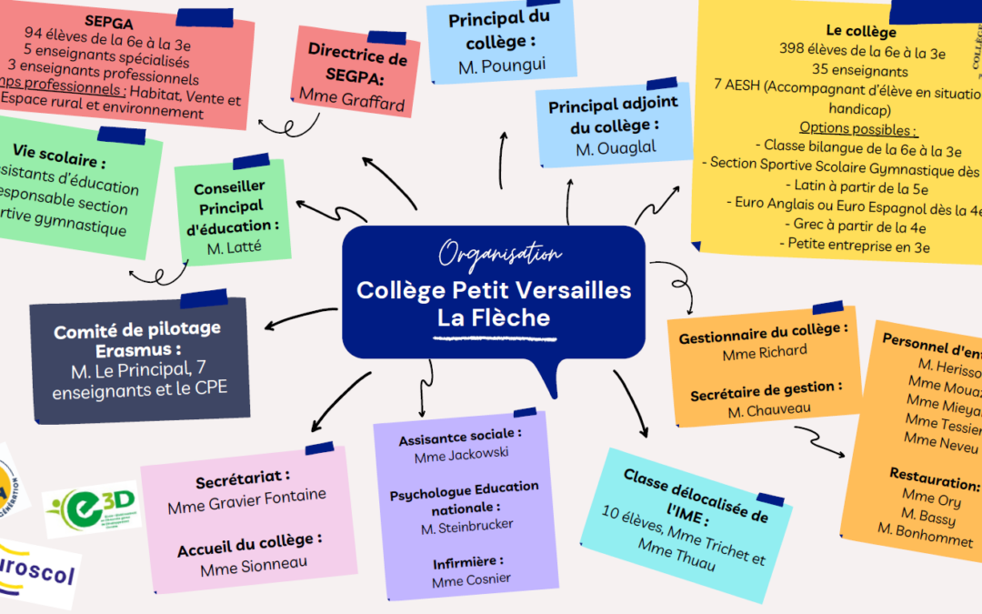 L’organigramme du collège